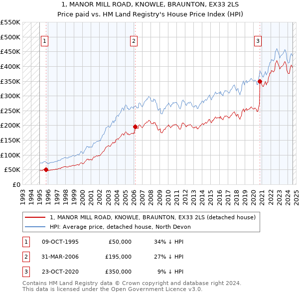 1, MANOR MILL ROAD, KNOWLE, BRAUNTON, EX33 2LS: Price paid vs HM Land Registry's House Price Index