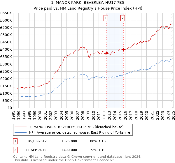 1, MANOR PARK, BEVERLEY, HU17 7BS: Price paid vs HM Land Registry's House Price Index