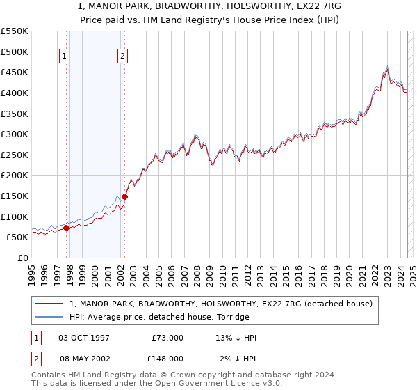 1, MANOR PARK, BRADWORTHY, HOLSWORTHY, EX22 7RG: Price paid vs HM Land Registry's House Price Index