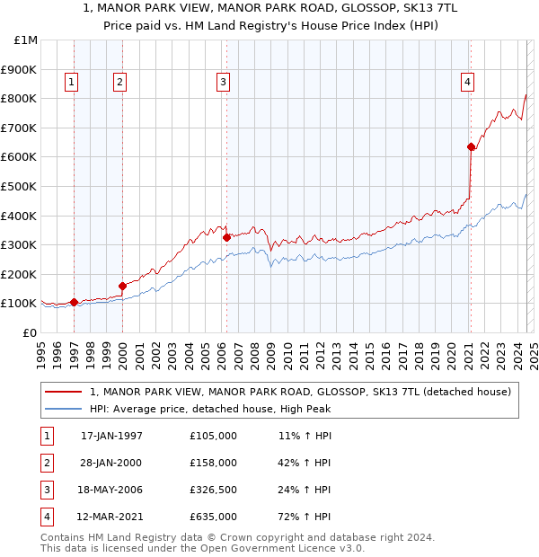 1, MANOR PARK VIEW, MANOR PARK ROAD, GLOSSOP, SK13 7TL: Price paid vs HM Land Registry's House Price Index