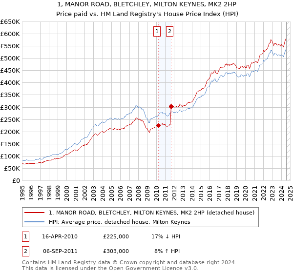 1, MANOR ROAD, BLETCHLEY, MILTON KEYNES, MK2 2HP: Price paid vs HM Land Registry's House Price Index