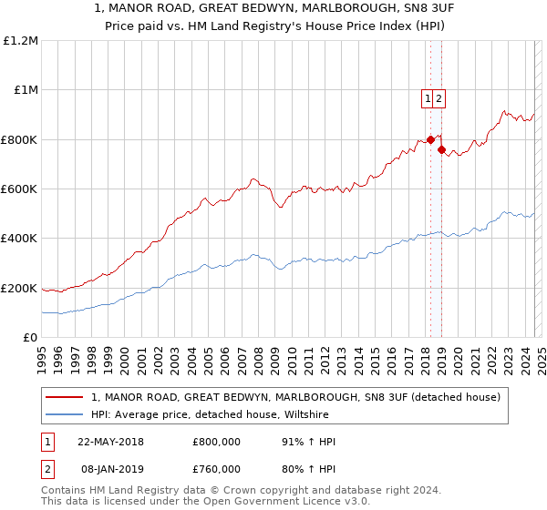 1, MANOR ROAD, GREAT BEDWYN, MARLBOROUGH, SN8 3UF: Price paid vs HM Land Registry's House Price Index