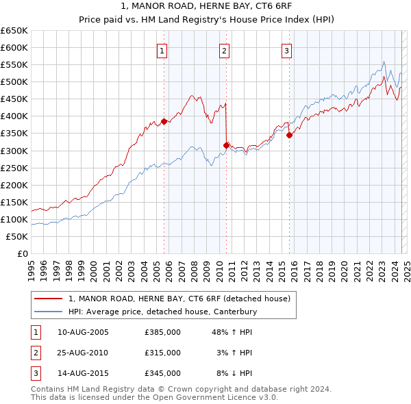 1, MANOR ROAD, HERNE BAY, CT6 6RF: Price paid vs HM Land Registry's House Price Index