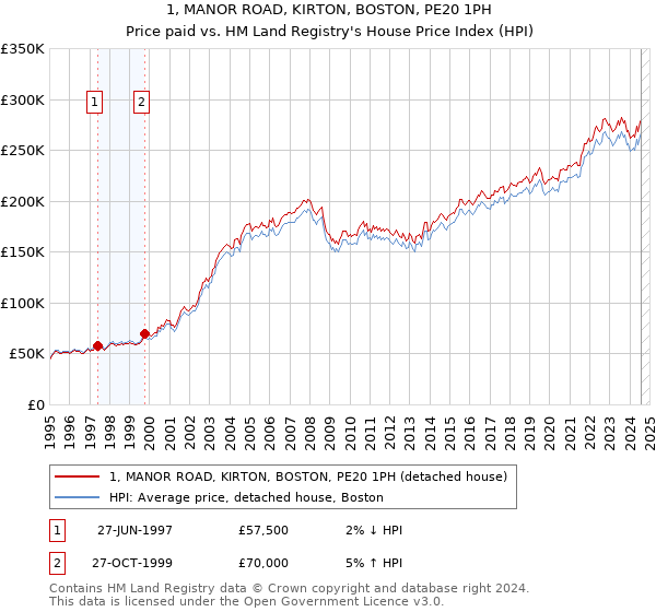 1, MANOR ROAD, KIRTON, BOSTON, PE20 1PH: Price paid vs HM Land Registry's House Price Index