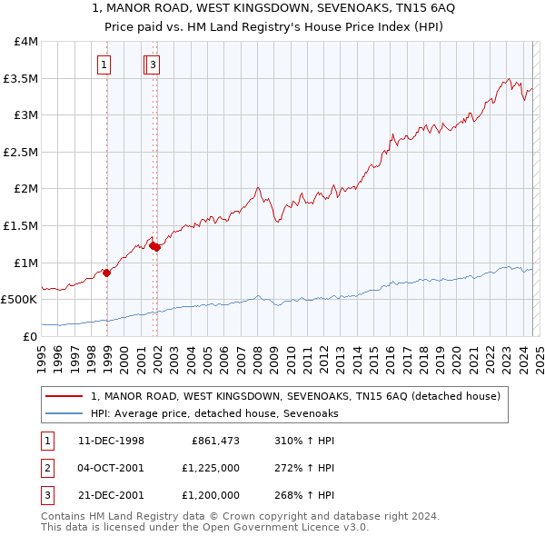 1, MANOR ROAD, WEST KINGSDOWN, SEVENOAKS, TN15 6AQ: Price paid vs HM Land Registry's House Price Index