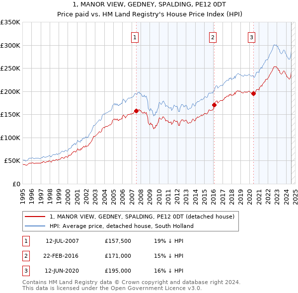 1, MANOR VIEW, GEDNEY, SPALDING, PE12 0DT: Price paid vs HM Land Registry's House Price Index