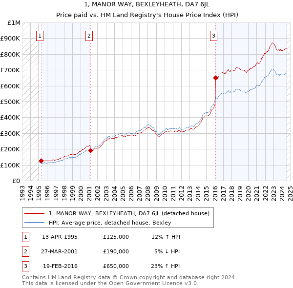 1, MANOR WAY, BEXLEYHEATH, DA7 6JL: Price paid vs HM Land Registry's House Price Index