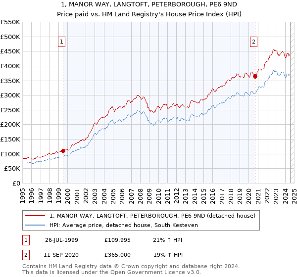 1, MANOR WAY, LANGTOFT, PETERBOROUGH, PE6 9ND: Price paid vs HM Land Registry's House Price Index