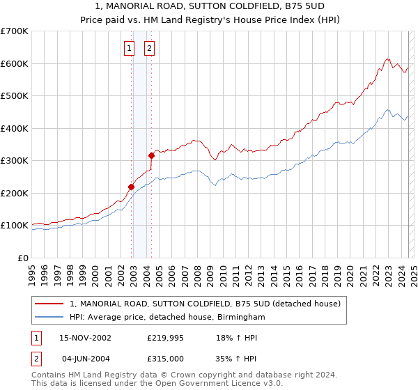 1, MANORIAL ROAD, SUTTON COLDFIELD, B75 5UD: Price paid vs HM Land Registry's House Price Index