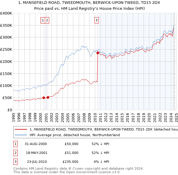 1, MANSEFIELD ROAD, TWEEDMOUTH, BERWICK-UPON-TWEED, TD15 2DX: Price paid vs HM Land Registry's House Price Index