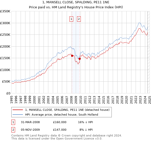 1, MANSELL CLOSE, SPALDING, PE11 1NE: Price paid vs HM Land Registry's House Price Index