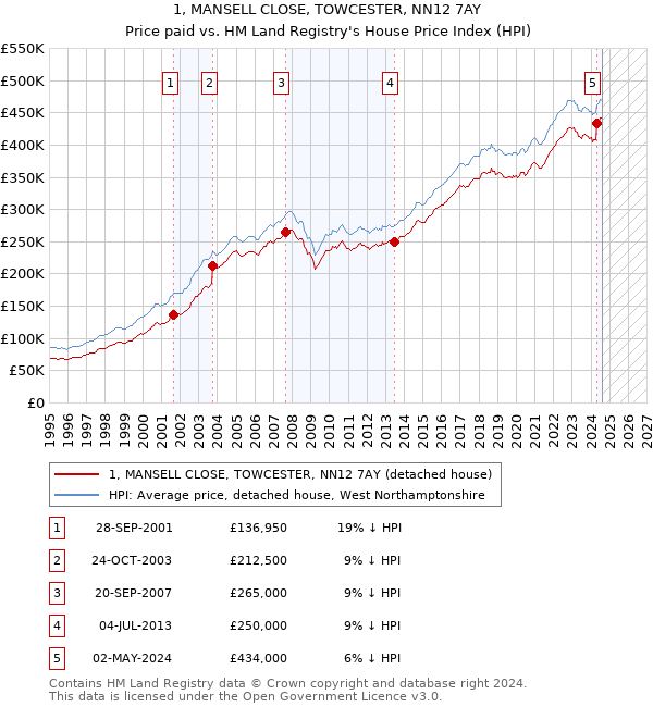 1, MANSELL CLOSE, TOWCESTER, NN12 7AY: Price paid vs HM Land Registry's House Price Index