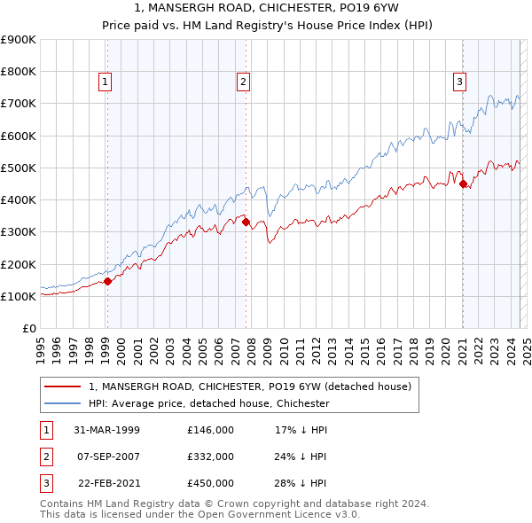 1, MANSERGH ROAD, CHICHESTER, PO19 6YW: Price paid vs HM Land Registry's House Price Index