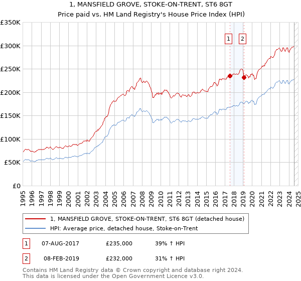 1, MANSFIELD GROVE, STOKE-ON-TRENT, ST6 8GT: Price paid vs HM Land Registry's House Price Index