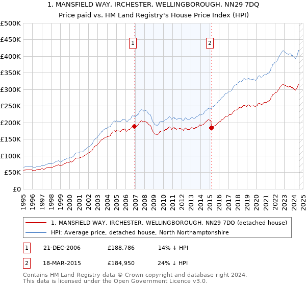 1, MANSFIELD WAY, IRCHESTER, WELLINGBOROUGH, NN29 7DQ: Price paid vs HM Land Registry's House Price Index