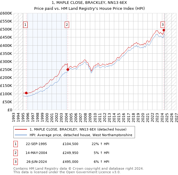 1, MAPLE CLOSE, BRACKLEY, NN13 6EX: Price paid vs HM Land Registry's House Price Index