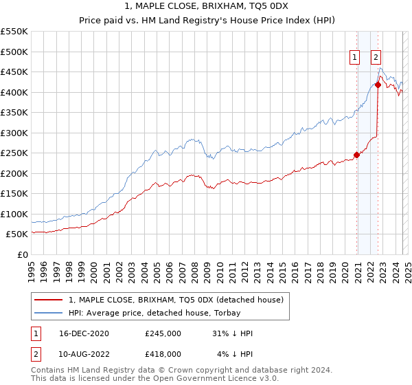 1, MAPLE CLOSE, BRIXHAM, TQ5 0DX: Price paid vs HM Land Registry's House Price Index