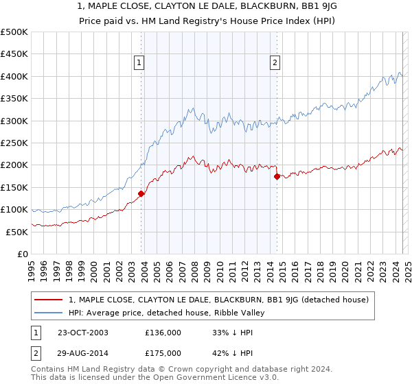 1, MAPLE CLOSE, CLAYTON LE DALE, BLACKBURN, BB1 9JG: Price paid vs HM Land Registry's House Price Index