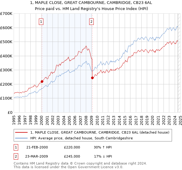 1, MAPLE CLOSE, GREAT CAMBOURNE, CAMBRIDGE, CB23 6AL: Price paid vs HM Land Registry's House Price Index