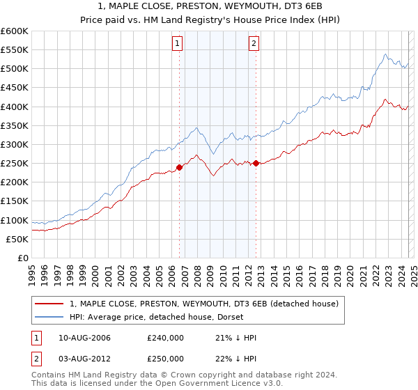 1, MAPLE CLOSE, PRESTON, WEYMOUTH, DT3 6EB: Price paid vs HM Land Registry's House Price Index