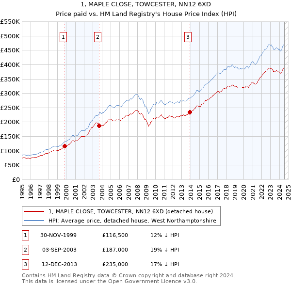 1, MAPLE CLOSE, TOWCESTER, NN12 6XD: Price paid vs HM Land Registry's House Price Index