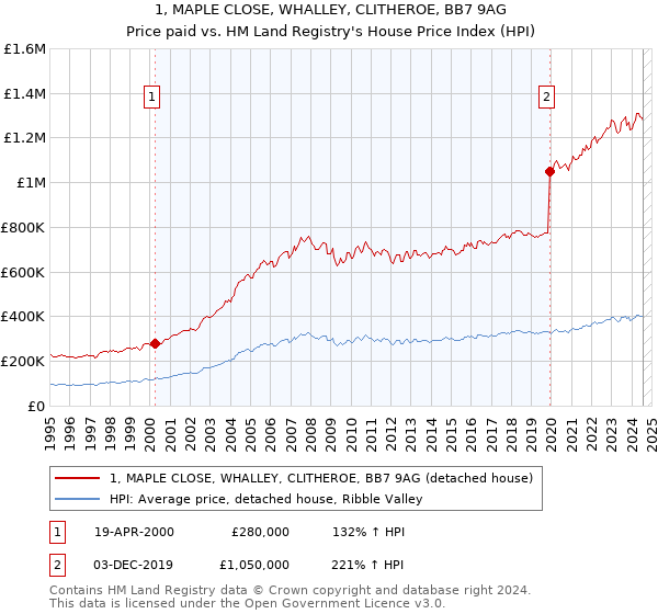 1, MAPLE CLOSE, WHALLEY, CLITHEROE, BB7 9AG: Price paid vs HM Land Registry's House Price Index