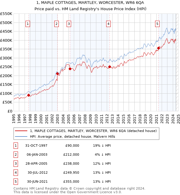 1, MAPLE COTTAGES, MARTLEY, WORCESTER, WR6 6QA: Price paid vs HM Land Registry's House Price Index