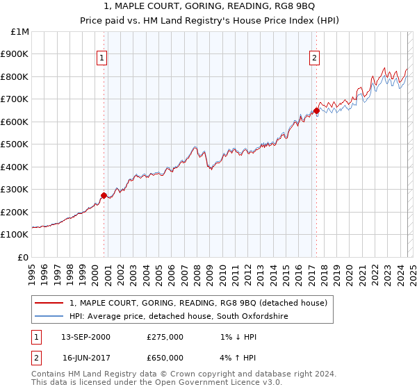 1, MAPLE COURT, GORING, READING, RG8 9BQ: Price paid vs HM Land Registry's House Price Index