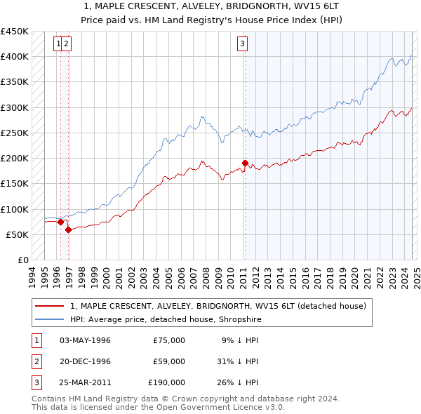 1, MAPLE CRESCENT, ALVELEY, BRIDGNORTH, WV15 6LT: Price paid vs HM Land Registry's House Price Index