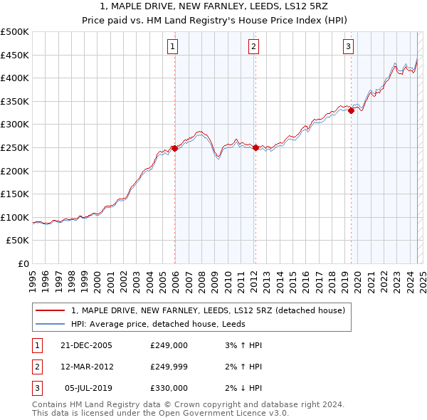 1, MAPLE DRIVE, NEW FARNLEY, LEEDS, LS12 5RZ: Price paid vs HM Land Registry's House Price Index