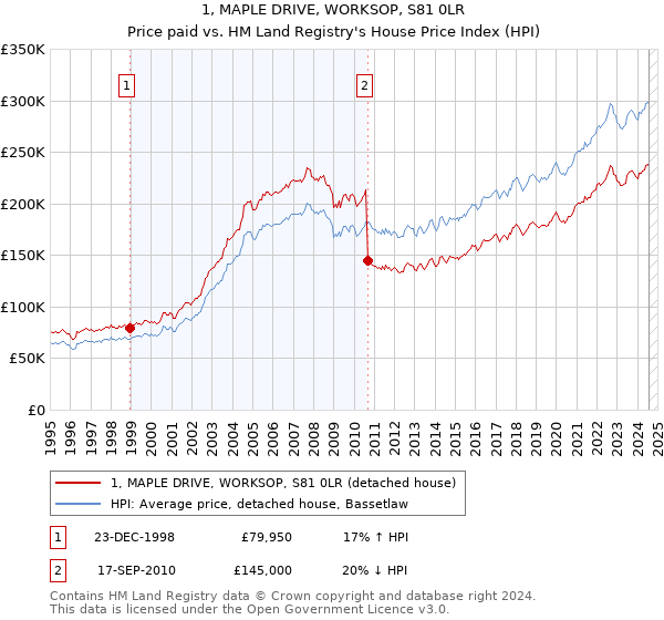 1, MAPLE DRIVE, WORKSOP, S81 0LR: Price paid vs HM Land Registry's House Price Index