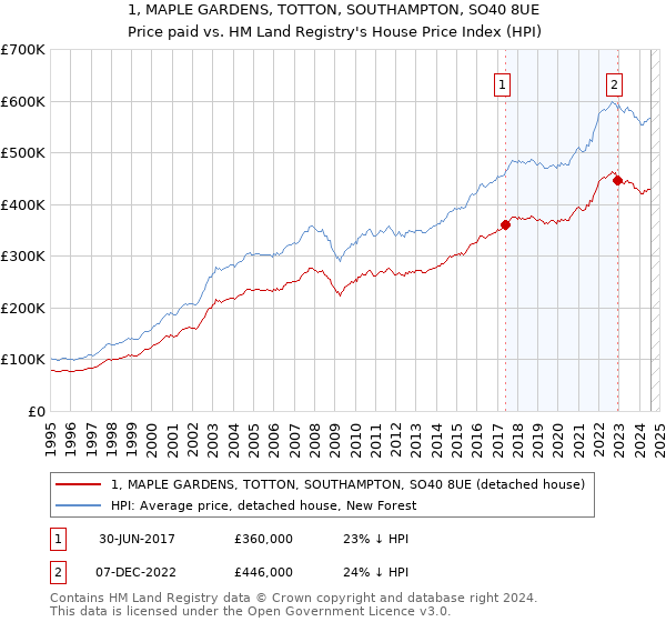 1, MAPLE GARDENS, TOTTON, SOUTHAMPTON, SO40 8UE: Price paid vs HM Land Registry's House Price Index