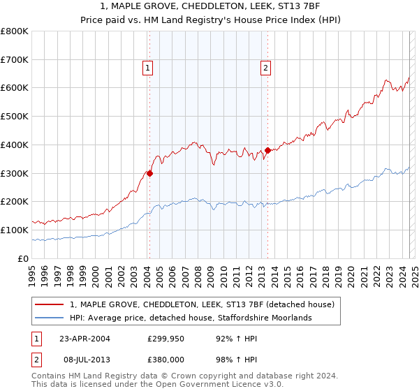 1, MAPLE GROVE, CHEDDLETON, LEEK, ST13 7BF: Price paid vs HM Land Registry's House Price Index