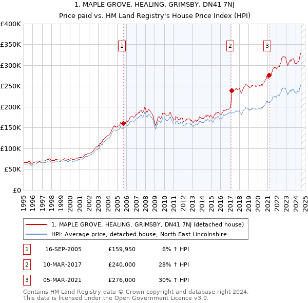 1, MAPLE GROVE, HEALING, GRIMSBY, DN41 7NJ: Price paid vs HM Land Registry's House Price Index