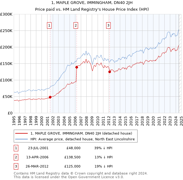 1, MAPLE GROVE, IMMINGHAM, DN40 2JH: Price paid vs HM Land Registry's House Price Index