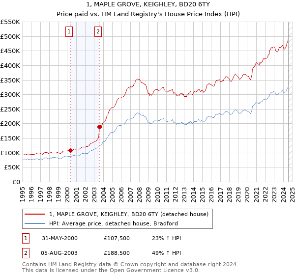 1, MAPLE GROVE, KEIGHLEY, BD20 6TY: Price paid vs HM Land Registry's House Price Index