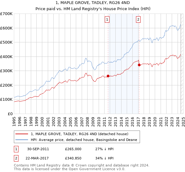 1, MAPLE GROVE, TADLEY, RG26 4ND: Price paid vs HM Land Registry's House Price Index