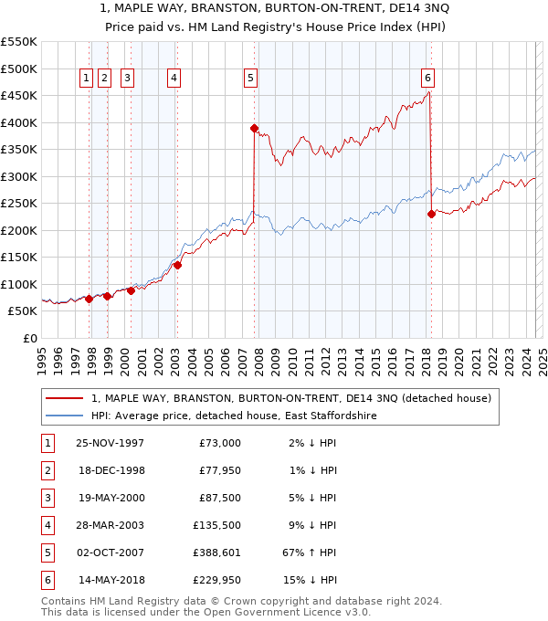 1, MAPLE WAY, BRANSTON, BURTON-ON-TRENT, DE14 3NQ: Price paid vs HM Land Registry's House Price Index