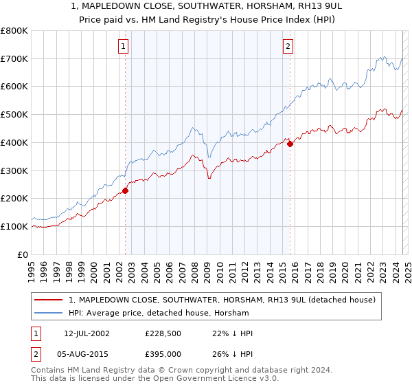 1, MAPLEDOWN CLOSE, SOUTHWATER, HORSHAM, RH13 9UL: Price paid vs HM Land Registry's House Price Index