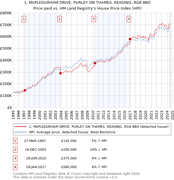 1, MAPLEDURHAM DRIVE, PURLEY ON THAMES, READING, RG8 8BD: Price paid vs HM Land Registry's House Price Index