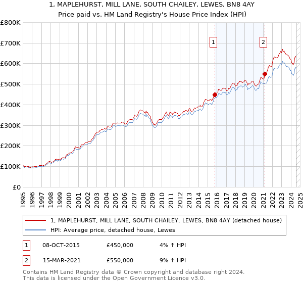 1, MAPLEHURST, MILL LANE, SOUTH CHAILEY, LEWES, BN8 4AY: Price paid vs HM Land Registry's House Price Index