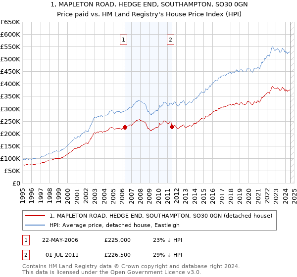 1, MAPLETON ROAD, HEDGE END, SOUTHAMPTON, SO30 0GN: Price paid vs HM Land Registry's House Price Index