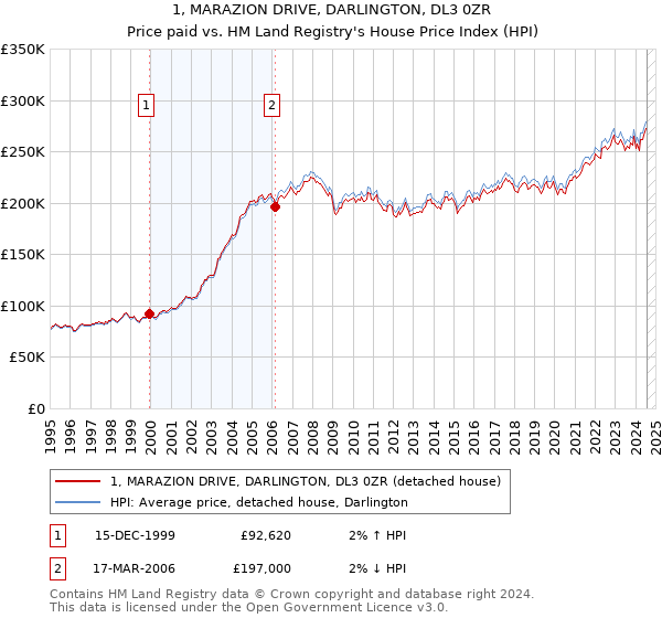 1, MARAZION DRIVE, DARLINGTON, DL3 0ZR: Price paid vs HM Land Registry's House Price Index