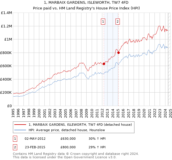 1, MARBAIX GARDENS, ISLEWORTH, TW7 4FD: Price paid vs HM Land Registry's House Price Index