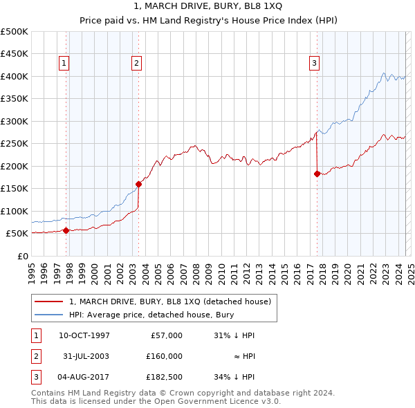 1, MARCH DRIVE, BURY, BL8 1XQ: Price paid vs HM Land Registry's House Price Index