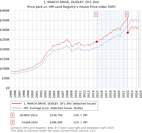 1, MARCH DRIVE, DUDLEY, DY1 3HU: Price paid vs HM Land Registry's House Price Index