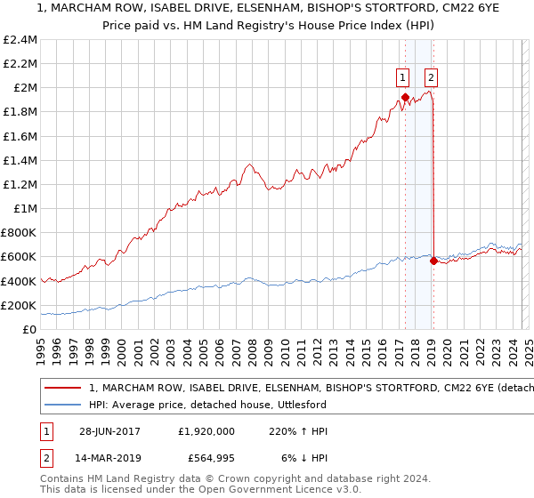 1, MARCHAM ROW, ISABEL DRIVE, ELSENHAM, BISHOP'S STORTFORD, CM22 6YE: Price paid vs HM Land Registry's House Price Index