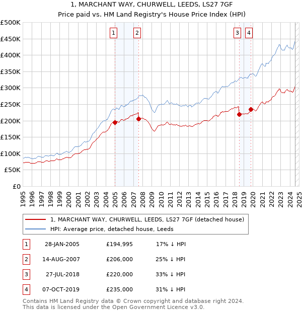 1, MARCHANT WAY, CHURWELL, LEEDS, LS27 7GF: Price paid vs HM Land Registry's House Price Index