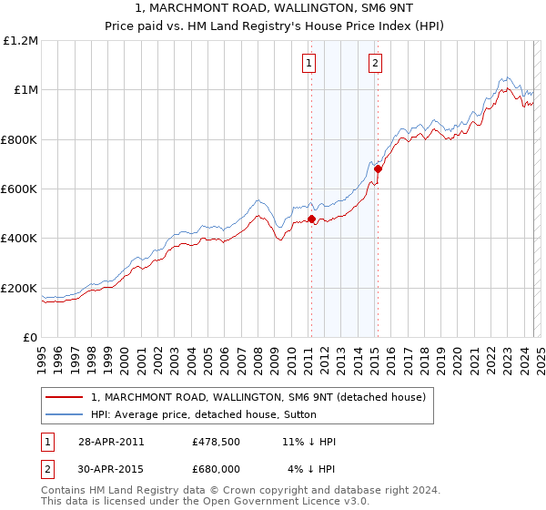 1, MARCHMONT ROAD, WALLINGTON, SM6 9NT: Price paid vs HM Land Registry's House Price Index