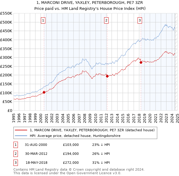 1, MARCONI DRIVE, YAXLEY, PETERBOROUGH, PE7 3ZR: Price paid vs HM Land Registry's House Price Index